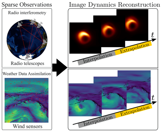 Neural Dynamic Modes: Computational Imaging of Dynamical Systems from Sparse Observations thumbnail